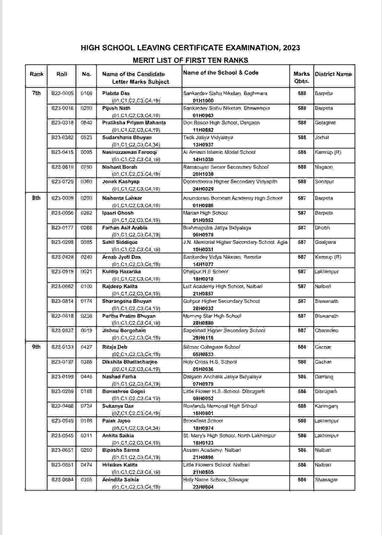 Assam HSLC 10th Toppers 2023